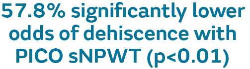 57.8% significantly lower odds of dehiscence with PICO sNPWT