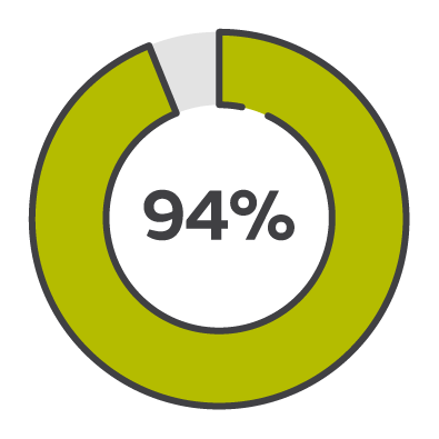 94% success rate