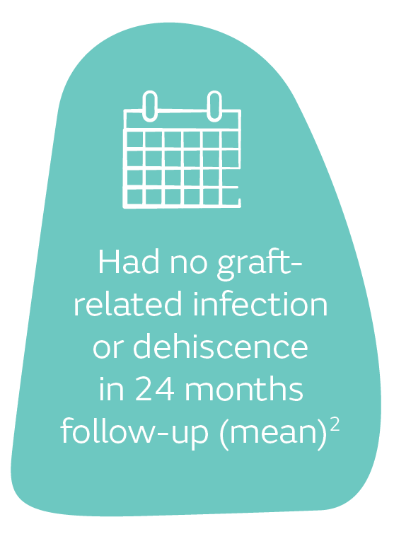 Had no graft-related infection or dehiscence  in 24 months follow-up (mean)