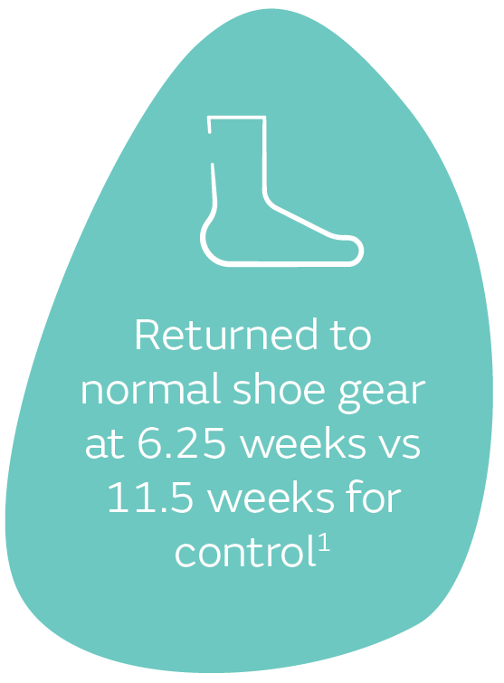 Returned to normal shoe gear at 6.25 weeks vs 11.5 weeks for control